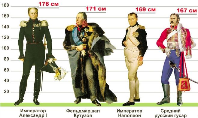 Какого роста были Наполеон и Пётр Первый?